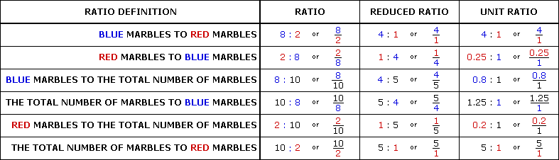 unit-ratio